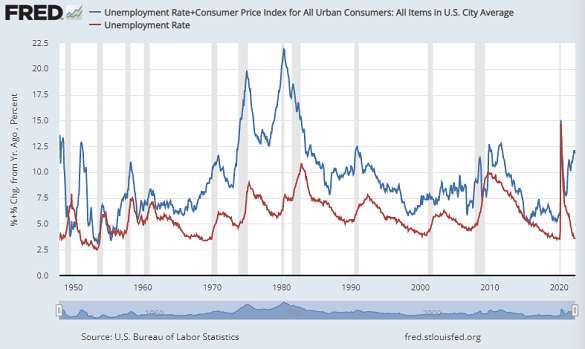 Chart of the US Misery Index (blue) and jobless rate (red). Source: St.Louis Fed 