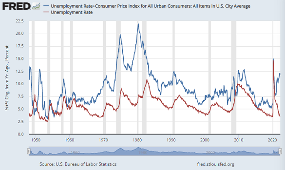 Chart of the US Misery Index (blue) and jobless rate (red). Source: St.Louis Fed Chart of the US Misery Index (blue) and jobless rate (red). Source: St.Louis Fed