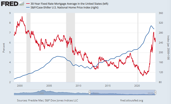 Chart of US 30-year fixed-rate mortgage cost vs. Case-Shiller national home price index. Source: St.Louis Fed