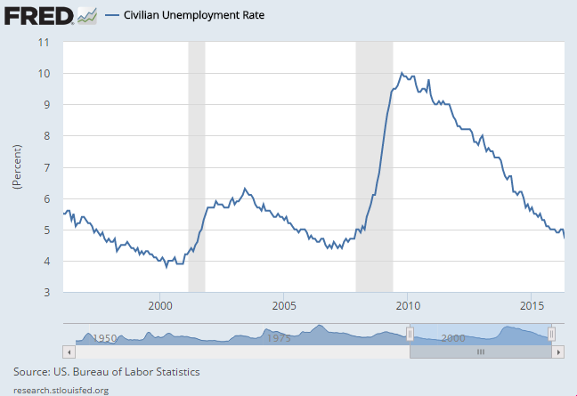 Chart of US civilian unemployment rate