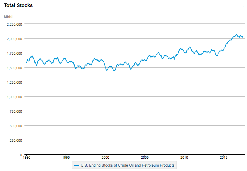 Chart of US stocks of crude oil and petroleum products. Source: EIA 