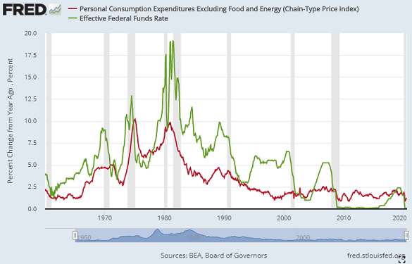 Chart of 'core' US inflation vs. Fed Funds interest rate. Source: St.Louis Fed Chart of 'core' US inflation vs. Fed Funds interest rate. Source: St.Louis Fed