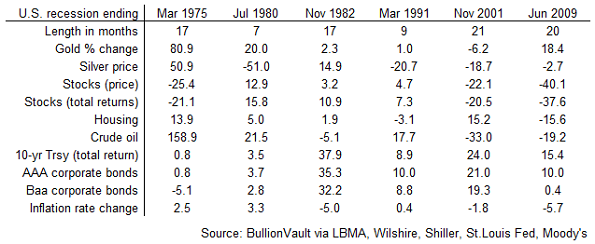 Table of asset price performance and inflation in last six US recessions. Source: BullionVault Table of asset price performance and inflation in last six US recessions. Source: BullionVault