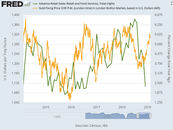 Chart of US retail sales, year-on-year change, versus gold priced in Dollars. Source: St.Louis Fed Chart of US retail sales, year-on-year change, versus gold priced in Dollars. Source: St.Louis Fed