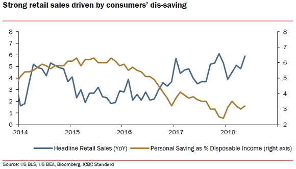 Chart of US retail spending growth vs. household savings rate. Source: ICBC Standard Bank