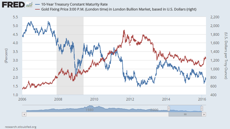 Us Dollar To Gold Chart