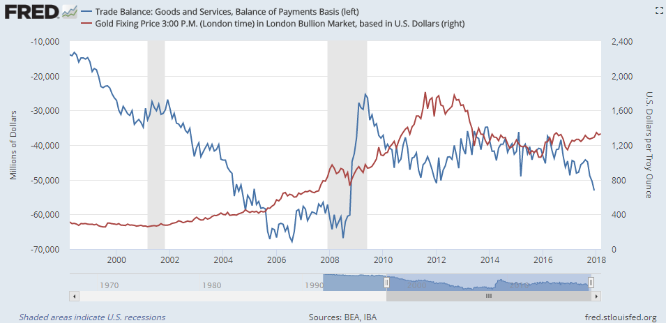 Chart of US total trade balance ($m, left) vs. gold bullion price ($/oz, right). Source: St.Louis Fed Chart of US total trade balance ($m, left) vs. gold bullion price ($/oz, right). Source: St.Louis Fed