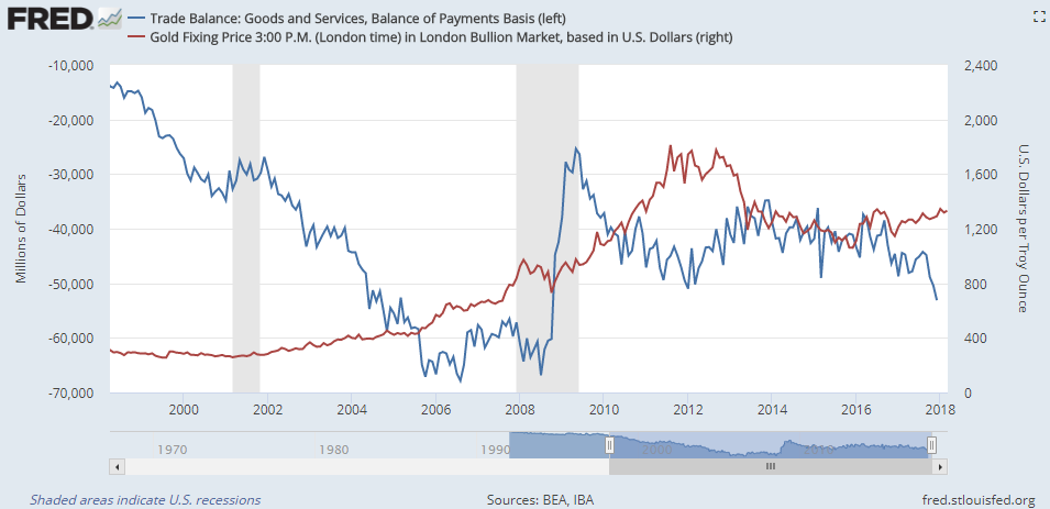 Chart of US total trade balance ($m, left) vs. gold bullion price ($/oz, right). Source: St.Louis Fed