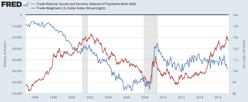 Chart of US trade deficit vs Dollar Index