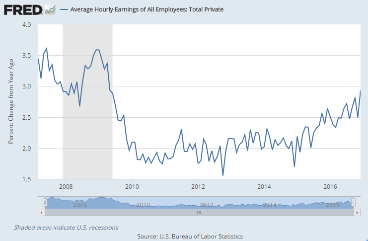 Chart of US average wage growth, year-over-year