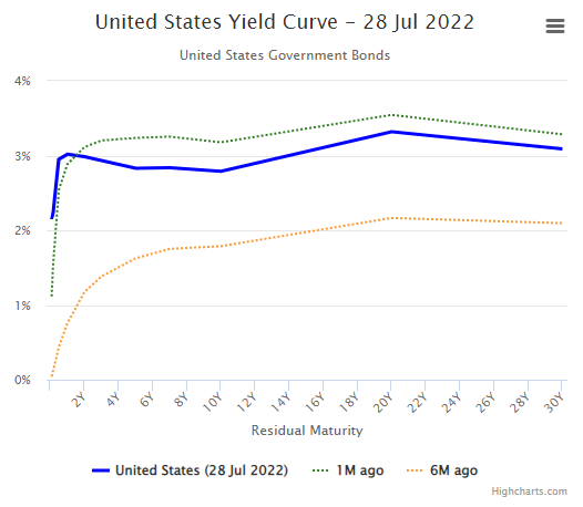 Chart of US yield curve, 28 July 2022. Source: WorldGovernmentBonds.com