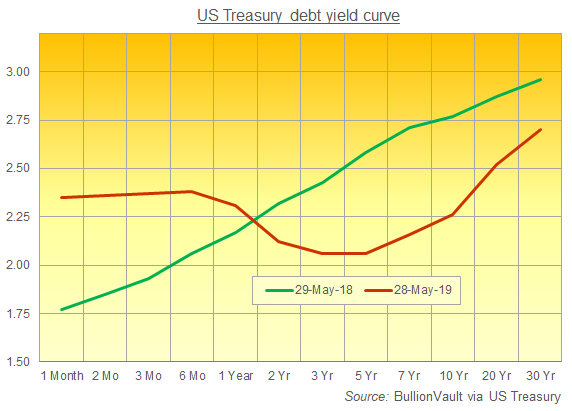 Chart of US yield curve now and 12 months ago. Source: BullionVault