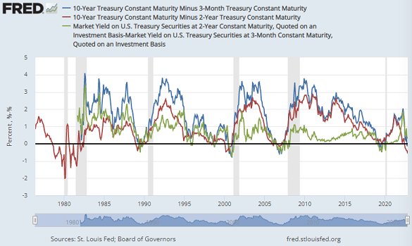Chart of US 10-2, 10-3 and 2-3 yield curves. Source: St.Louis Fed Chart of US 10-2, 10-3 and 2-3 yield curves. Source: St.Louis Fed