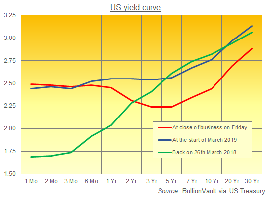 Chart of US government debt yields, secondary market rates. Source: BullionVault via US Treasury