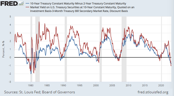 Chart of 10 minus 2-year US Treasury yields and the 10-year minus 3-month spread. Source: St.Louis Fed