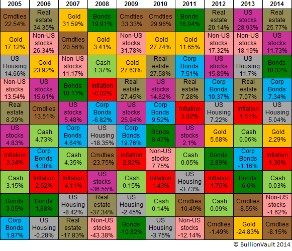 Asset Allocation Performance Chart