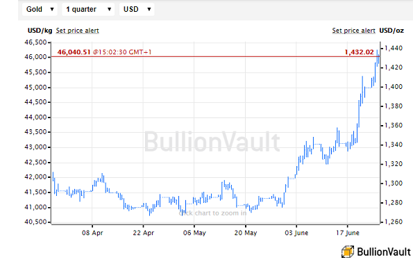 Gold Price Chart 3 Years