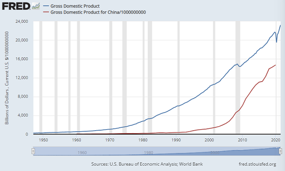 USA vs. China, annual GDP in $billions. Source: St.Louis Fed USA vs. China, annual GDP in $billions. Source: St.Louis Fed