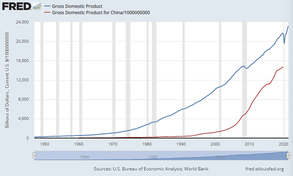 USA vs. China, annual GDP in $billions. Source: St.Louis Fed