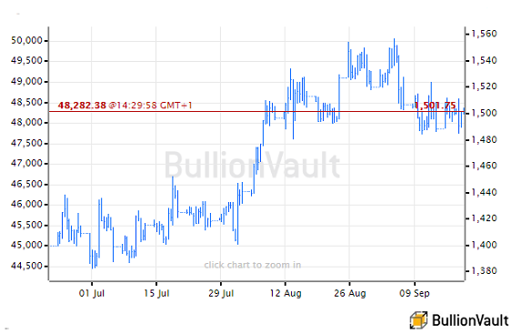 Chart of US Dollar gold price, last 3 months. Source: BullionVault