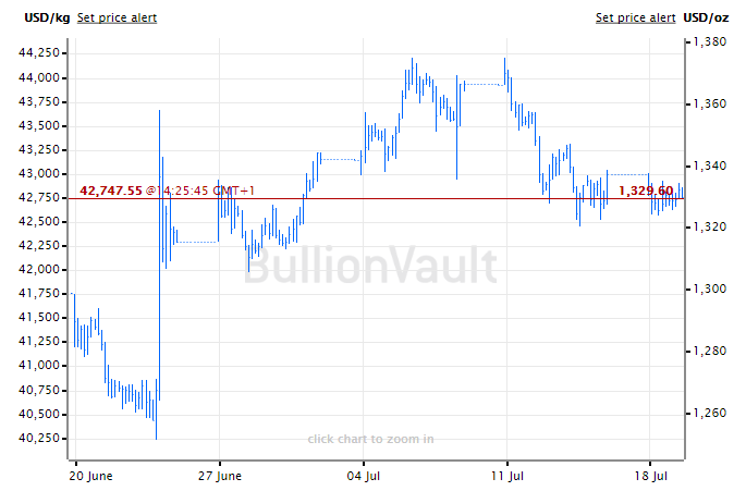 Chart of the gold bullion price in US Dollars, last 1 month