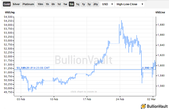 Chart of gold priced in Dollars over the last month. Source: BullionVault Chart of gold priced in Dollars over the last month. Source: BullionVault