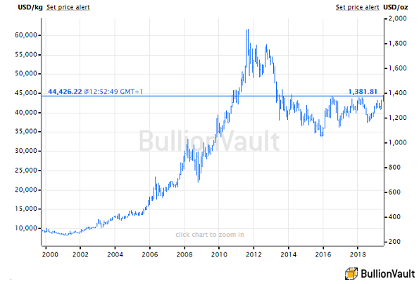 Chart of gold price in US Dollars. Source: BullionVault