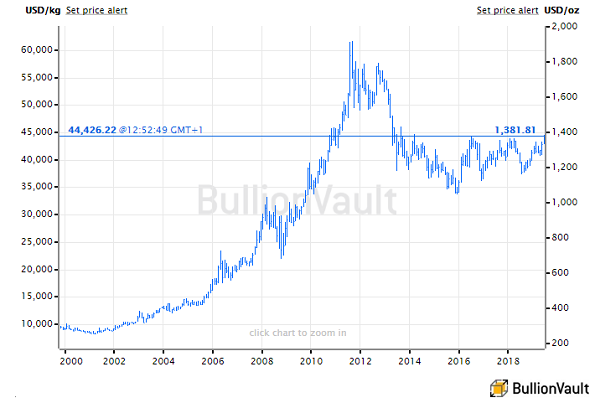 Fed Futures Chart