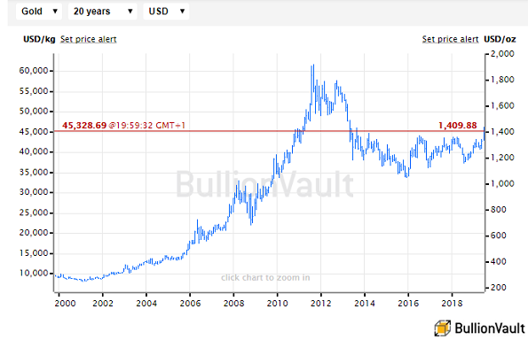 Chart of gold in US Dollars per ounce. Source: BullionVault Chart of gold in US Dollars per ounce. Source: BullionVault