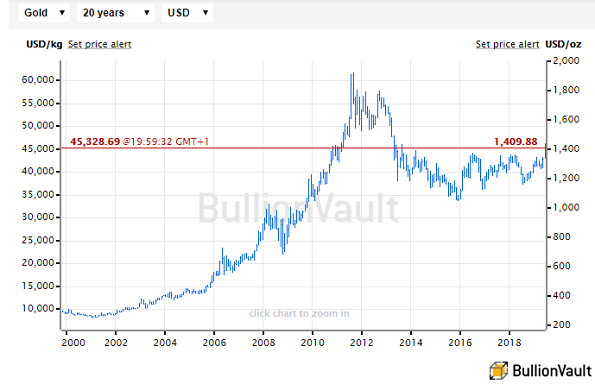 Chart of gold in US Dollars per ounce. Source: BullionVault