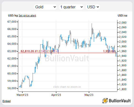 Grafik des Goldpreises in US-Dollar. Quelle: BullionVault