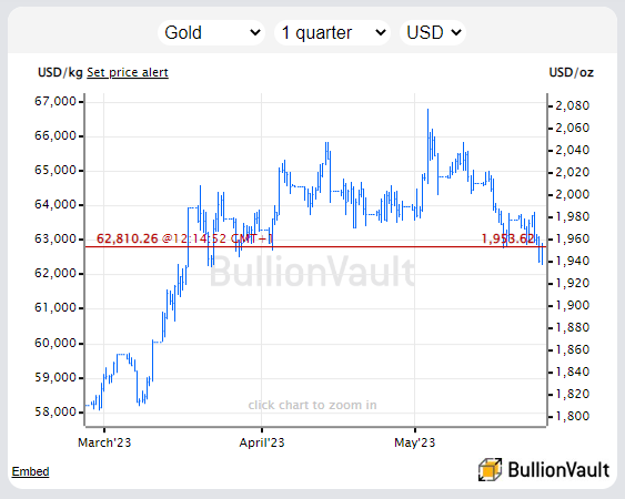 Gráfico del oro cotizado en dólares estadounidenses. Fuente: BullionVault