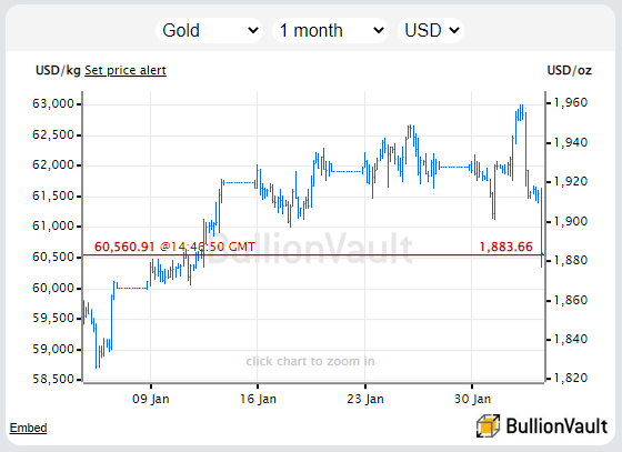 Chart of gold bullion in US Dollars. Source: BullionVault
