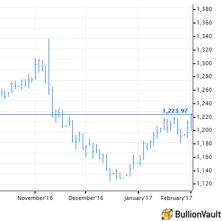 Chart of US Dollar gold price, last 3 months