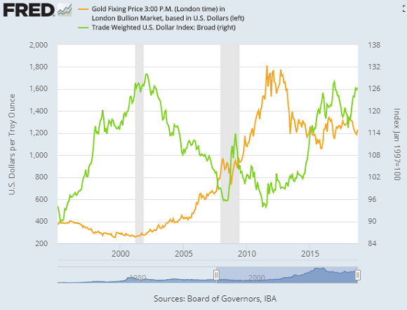 Gold Price In Us Dollars Chart