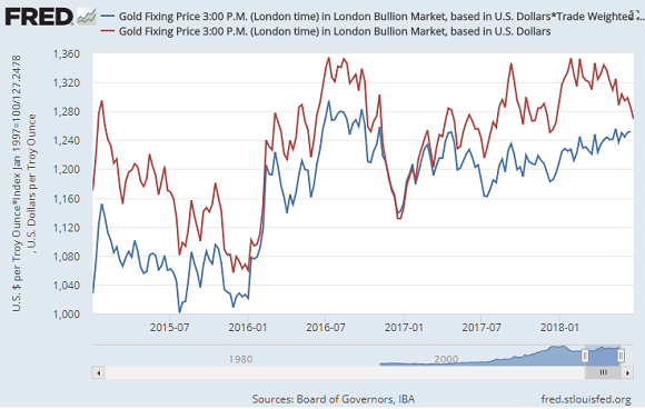 Chart of gold in US Dollars (red) and also adjusted by trade-weighted Dollar index (blue), rebased to Trump's inauguration. Source: St.Louis Fed Chart of gold in US Dollars (red) and also adjusted by trade-weighted Dollar index (blue), rebased to Trump's inauguration. Source: St.Louis Fed