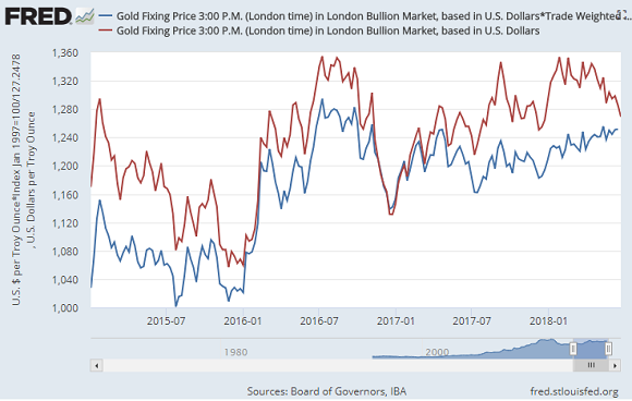 Chart of gold in US Dollars (red) and also adjusted by trade-weighted Dollar index (blue), rebased to Trump's inauguration. Source: St.Louis Fed