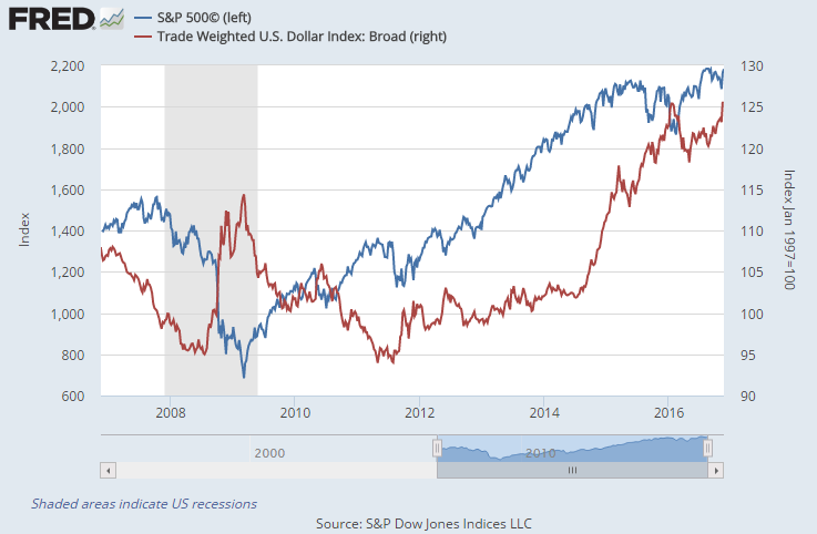 Chart of S&P500 vs the US Dollar's trade-weighted index. Source: St.Louis Fed