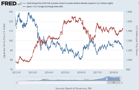 Chart of gold (blue, right) vs. USD/JPY (red, left). Source: St.Louis Fed