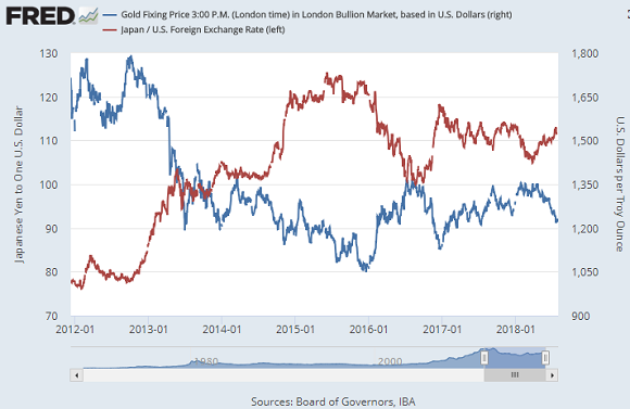 Chart of gold (blue, right) vs. USD/JPY (red, left). Source: St.Louis Fed Chart of gold (blue, right) vs. USD/JPY (red, left). Source: St.Louis Fed