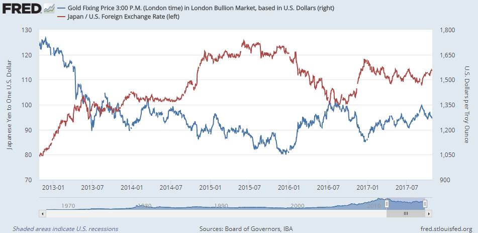 Chart of gold in Dollars vs. the Dollar's Yen exchange rate. Source: St.Louis Fed