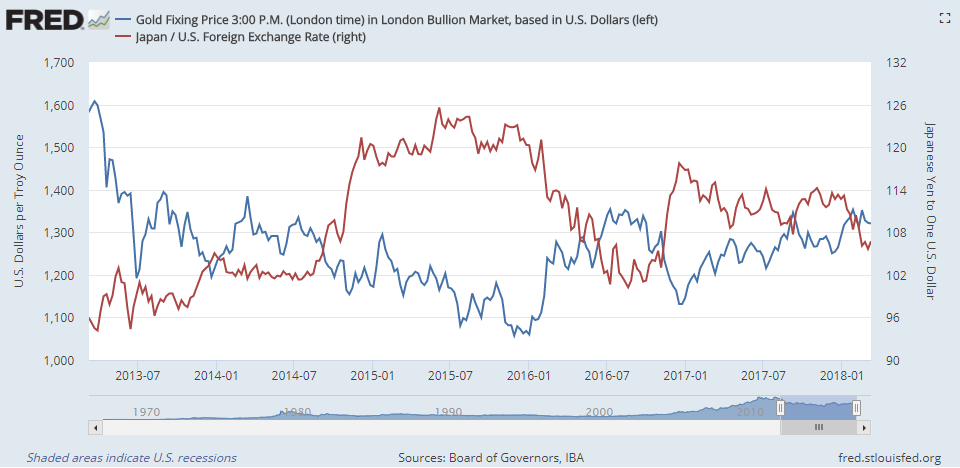 Chart of gold priced in Dollars vs. the Dollar's exchange rate in Japanese Yen. Source: St.Louis Fed