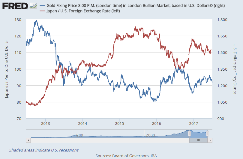 Chart of gold priced in Dollars and the Dollar-Yen exchange rate. Source: St.Louis Fed to 23 June