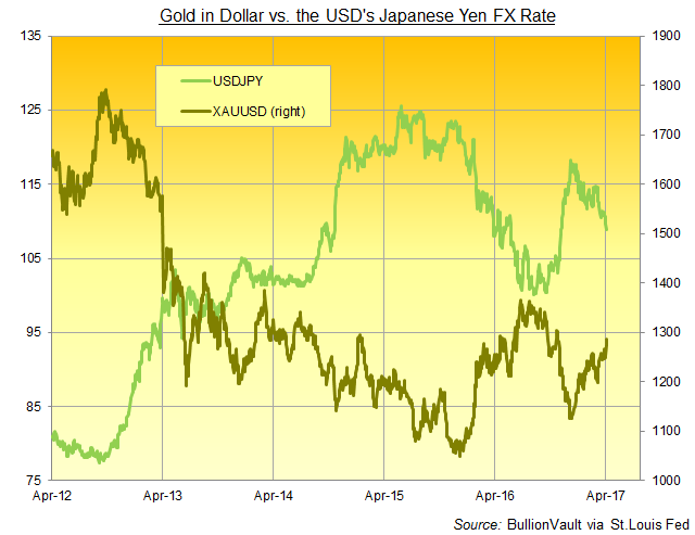 Chart of USDJPY vs. the Dollar price of gold