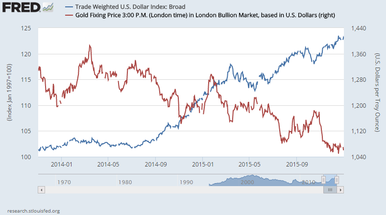 Us Dollar Index Live Chart Gold Price