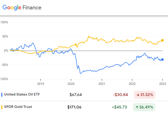 Chart of GLD gold ETF share price vs. USO oil fund. Source: Google Finance