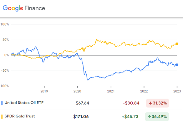 Chart of GLD gold ETF share price vs. USO oil fund. Source: Google Finance Chart of GLD gold ETF share price vs. USO oil fund. Source: Google Finance