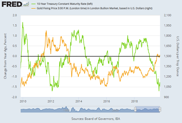 Chart of 10-year US Treasury yields, change from 12 months before, vs. gold price. Source: St.Louis Fed
