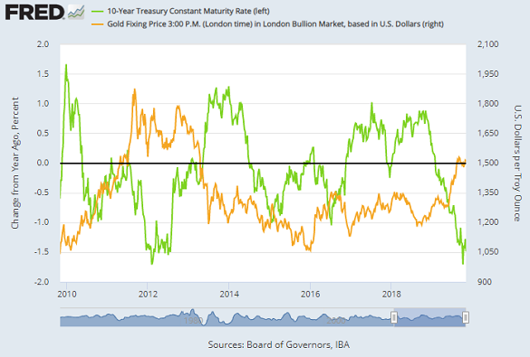 Chart of 10-year US Treasury yields, change from 12 months before, vs. gold price. Source: St.Louis Fed Chart of 10-year US Treasury yields, change from 12 months before, vs. gold price. Source: St.Louis Fed