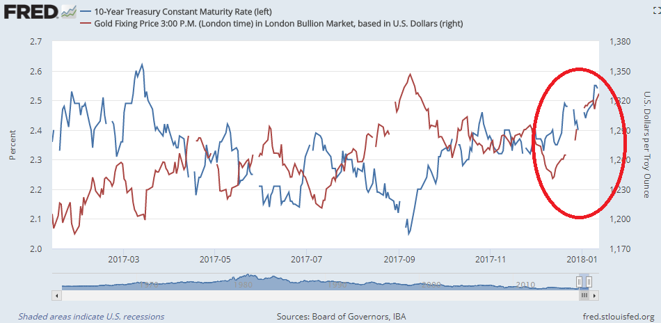 10 Year T Bond Chart